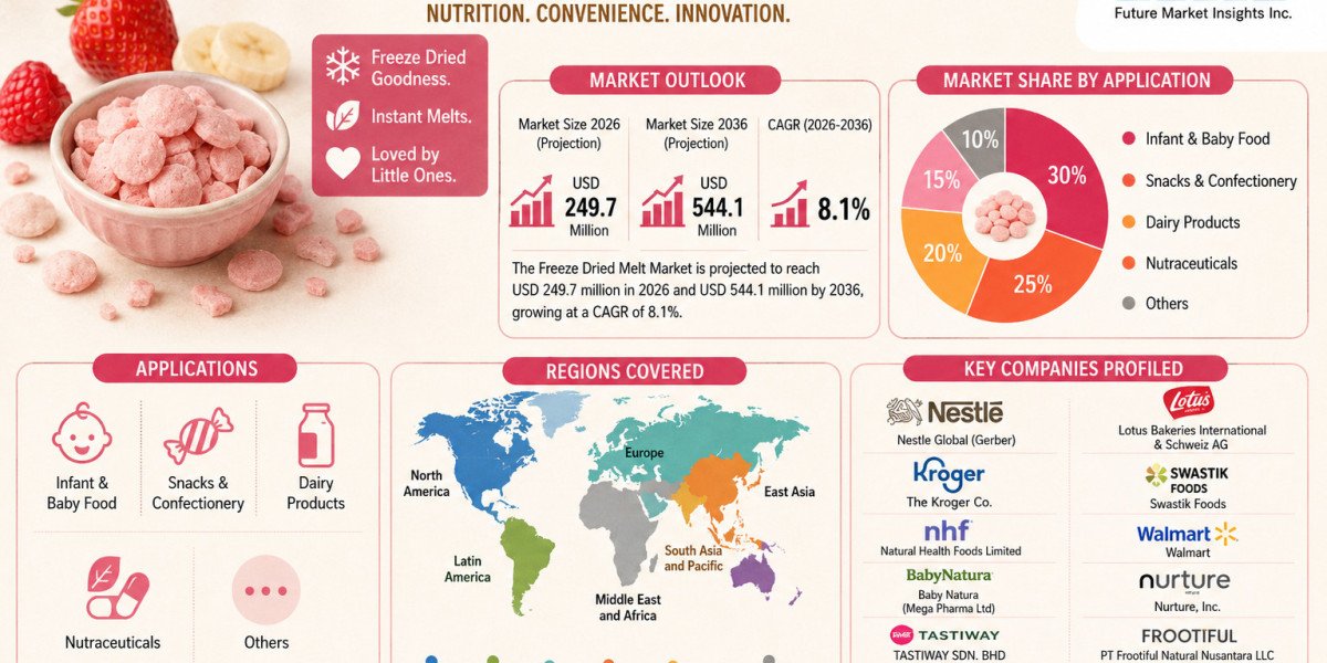Freeze Dried Melt Market Expected to Thrive by 2036 on Rising Popularity of High-Quality Dehydrated Foods