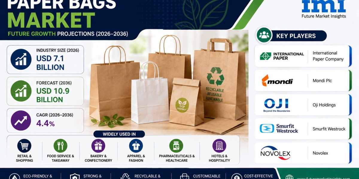 Paper Bags Market to Reach USD 10.9 Billion by 2036 as E-commerce Retail Packaging Applications Gain Momentum